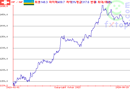 추이 그래픽, 확대하려면 클릭하세요