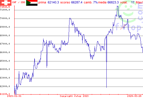 grafico storico, clicca per ingrandire