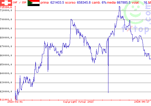 grafico storico, clicca per ingrandire