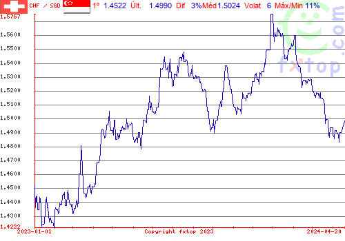 gráfico histórico, clique para aumentar