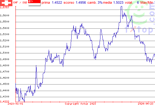 grafico storico, clicca per ingrandire