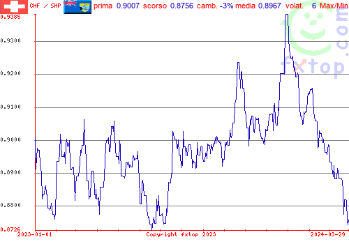 grafico storico, clicca per ingrandire