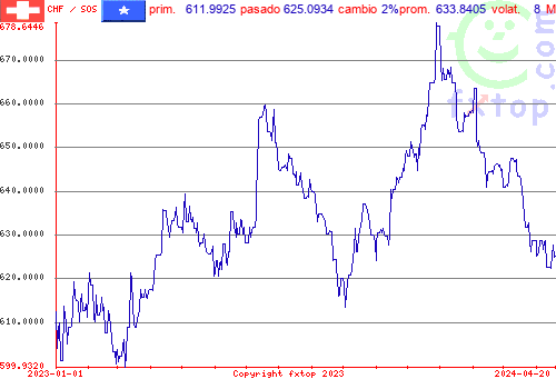 gráfico histórico, haga clic para ampliar