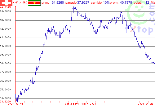 gráfico histórico, haga clic para ampliar