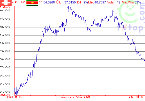 gráfico histórico, clique para aumentar