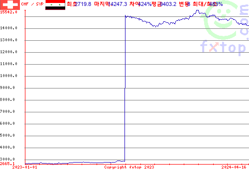 추이 그래픽, 확대하려면 클릭하세요