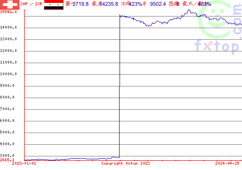 历史图形，点击放大