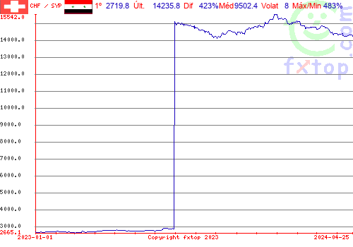 gráfico histórico, clique para aumentar