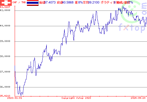 履歴グラフ、クリックすると拡大します。