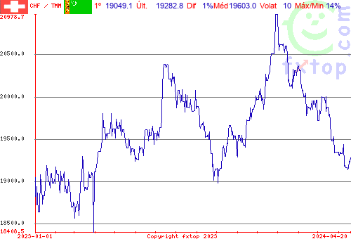 gráfico histórico, clique para aumentar