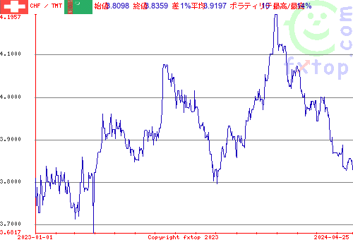 履歴グラフ、クリックすると拡大します。