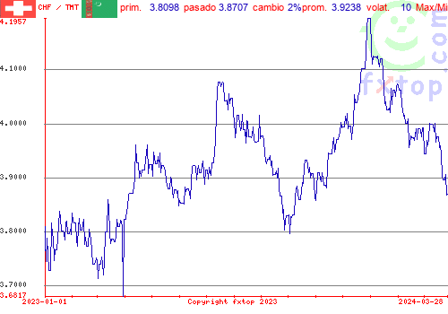 gráfico histórico, haga clic para ampliar