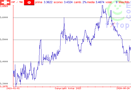 grafico storico, clicca per ingrandire