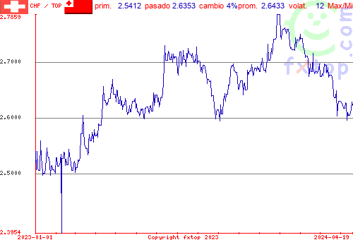 gráfico histórico, haga clic para ampliar