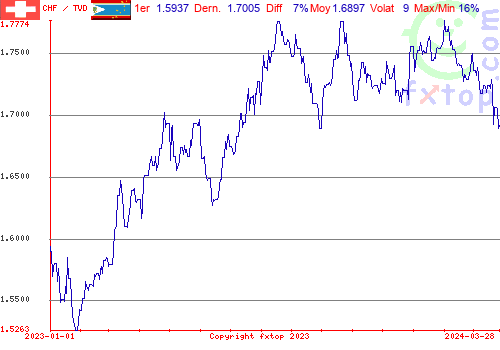 graphe historique, cliquez pour agrandir