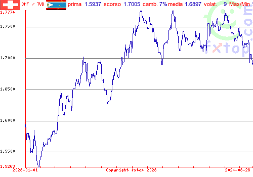 grafico storico, clicca per ingrandire