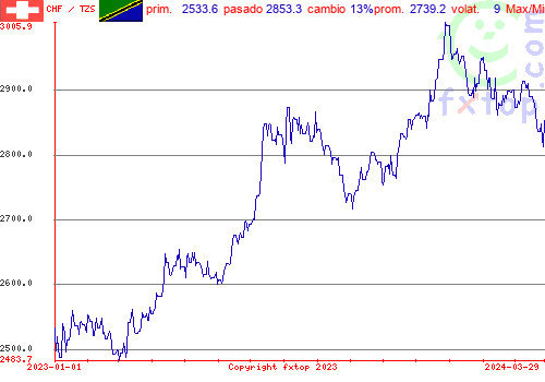 gráfico histórico, haga clic para ampliar