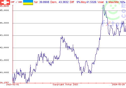 graphe historique, cliquez pour agrandir