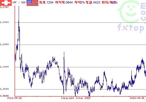 그래픽을 확대하려면 클릭하세요