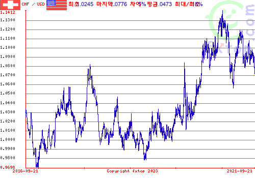 그래픽을 확대하려면 클릭하세요