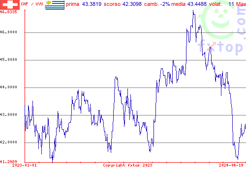 grafico storico, clicca per ingrandire