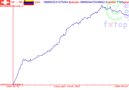 gráfico histórico, haga clic para ampliar