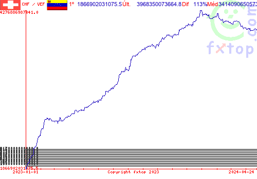 gráfico histórico, clique para aumentar