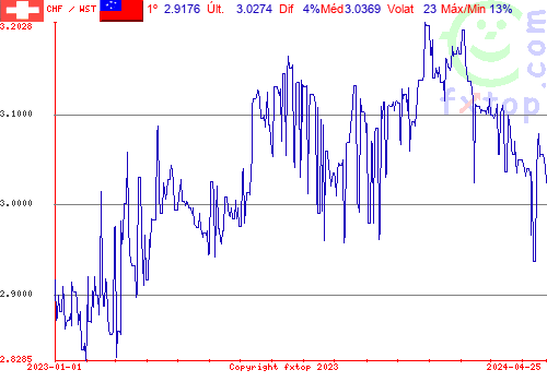 gráfico histórico, clique para aumentar