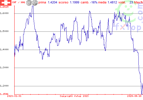 grafico storico, clicca per ingrandire