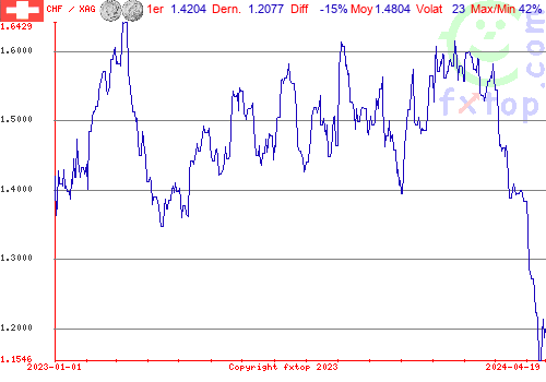 graphe historique, cliquez pour agrandir