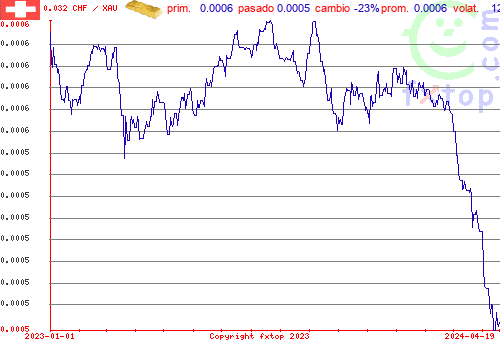 gráfico histórico, haga clic para ampliar