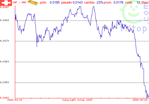 gráfico histórico, haga clic para ampliar