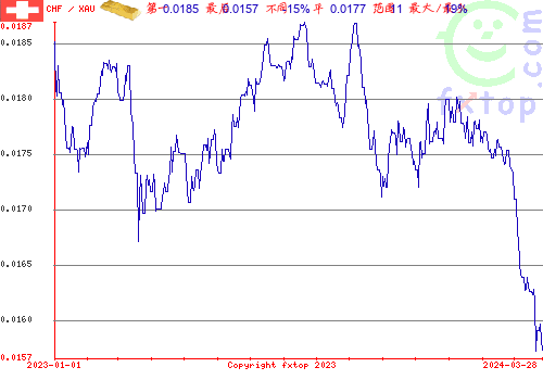 历史图形，点击放大