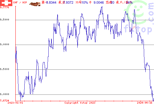 历史图形，点击放大