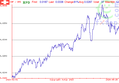 historical graph, click to enlarge