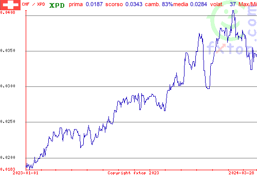 grafico storico, clicca per ingrandire