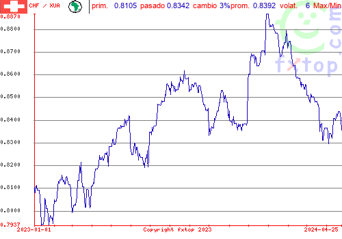 gráfico histórico, haga clic para ampliar