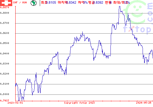 추이 그래픽, 확대하려면 클릭하세요