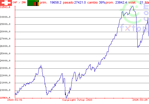 gráfico histórico, haga clic para ampliar