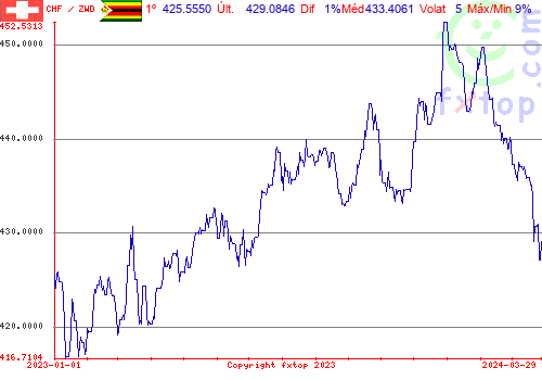 gráfico histórico, clique para aumentar