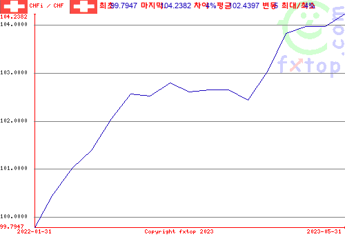 그래픽을 확대하려면 클릭하세요