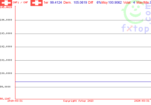 Cliquez pour agrandir le graphique