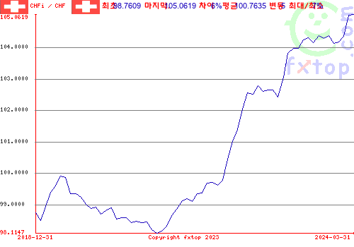 그래픽을 확대하려면 클릭하세요