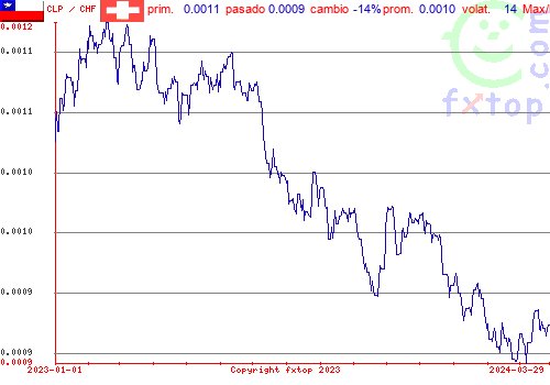 gráfico histórico, haga clic para ampliar