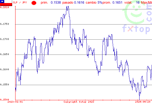 gráfico histórico, haga clic para ampliar