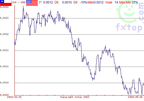 gráfico histórico, clique para aumentar