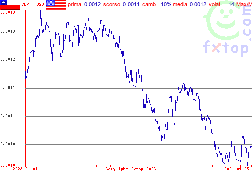 grafico storico, clicca per ingrandire