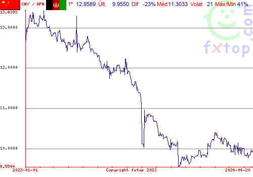 gráfico histórico, clique para aumentar