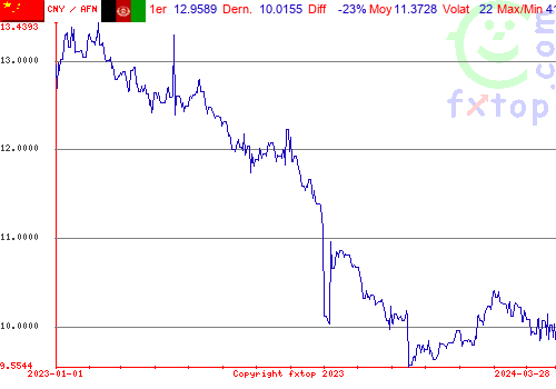 graphe historique, cliquez pour agrandir