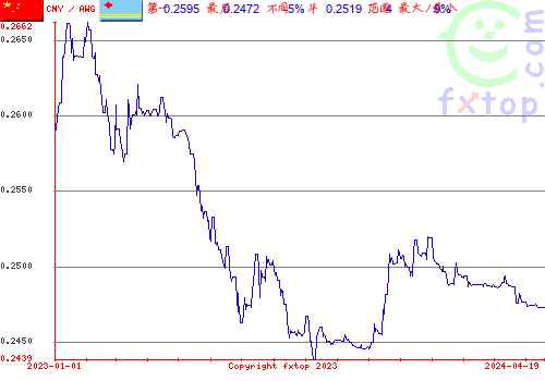 历史图形，点击放大